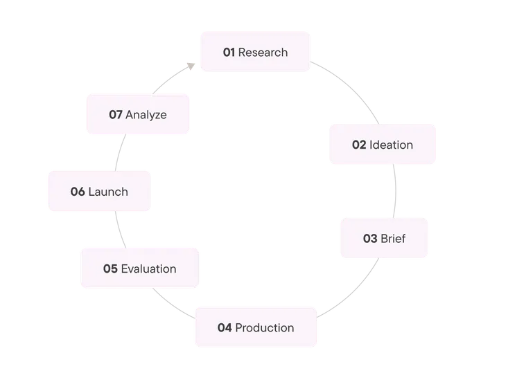 Optimization flow